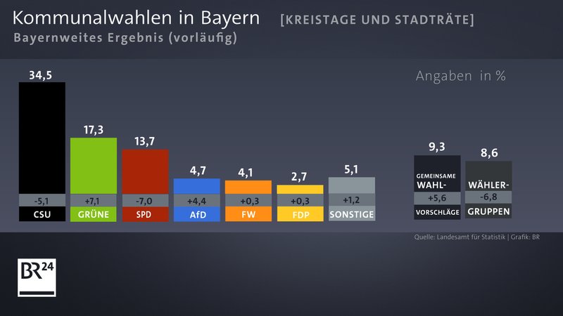 Die vorläufigen Ergebnisse der Stadtrats- und Kreistagswahlen | Bild: BR Die vorläufigen Ergebnisse der Stadtrats- und Kreistagswahlen