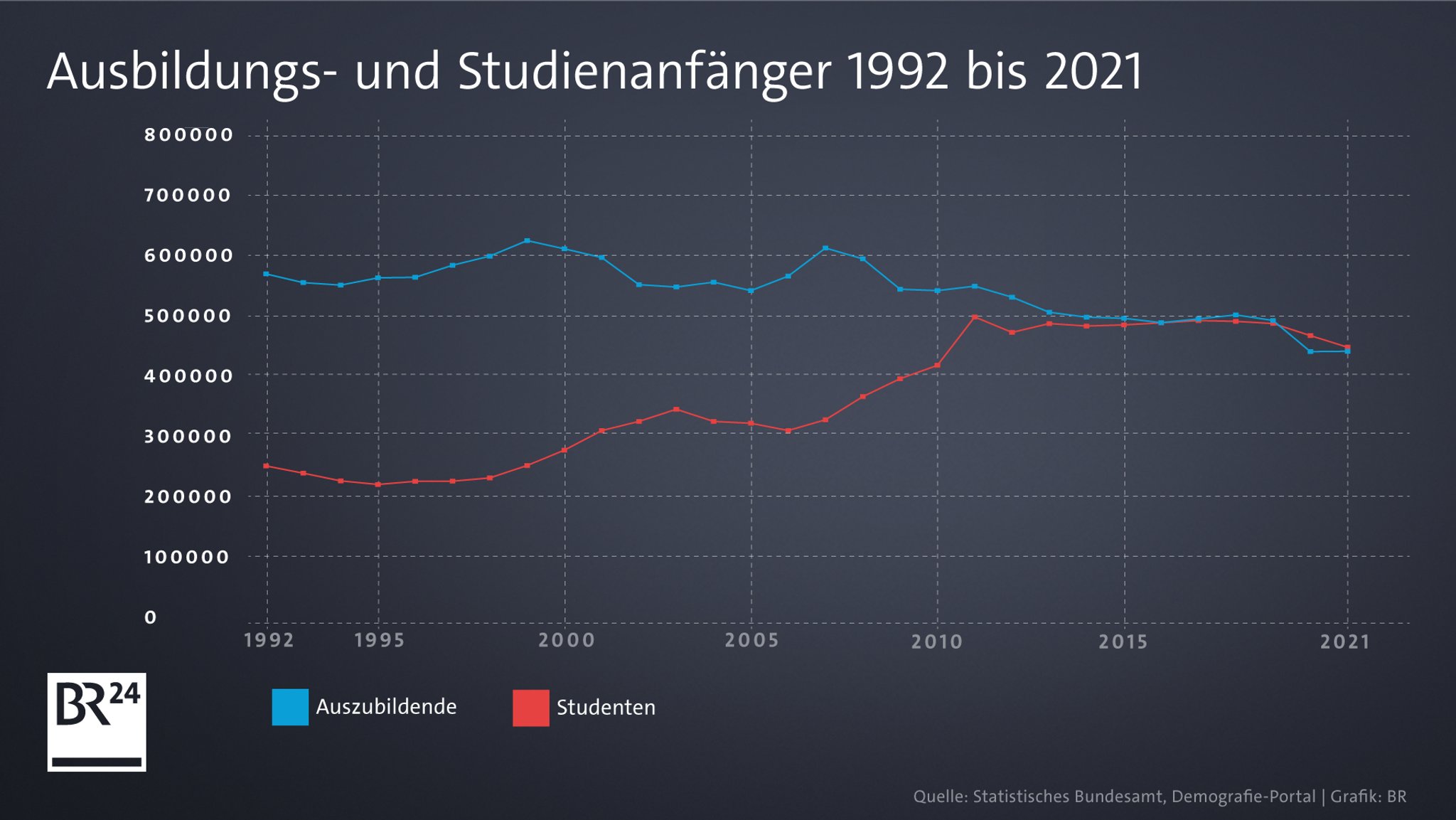 Liniendiagramm zu neu abgeschlossenen Ausbildungsverträgen und Studienanfängern im 1. Hochschulsemester