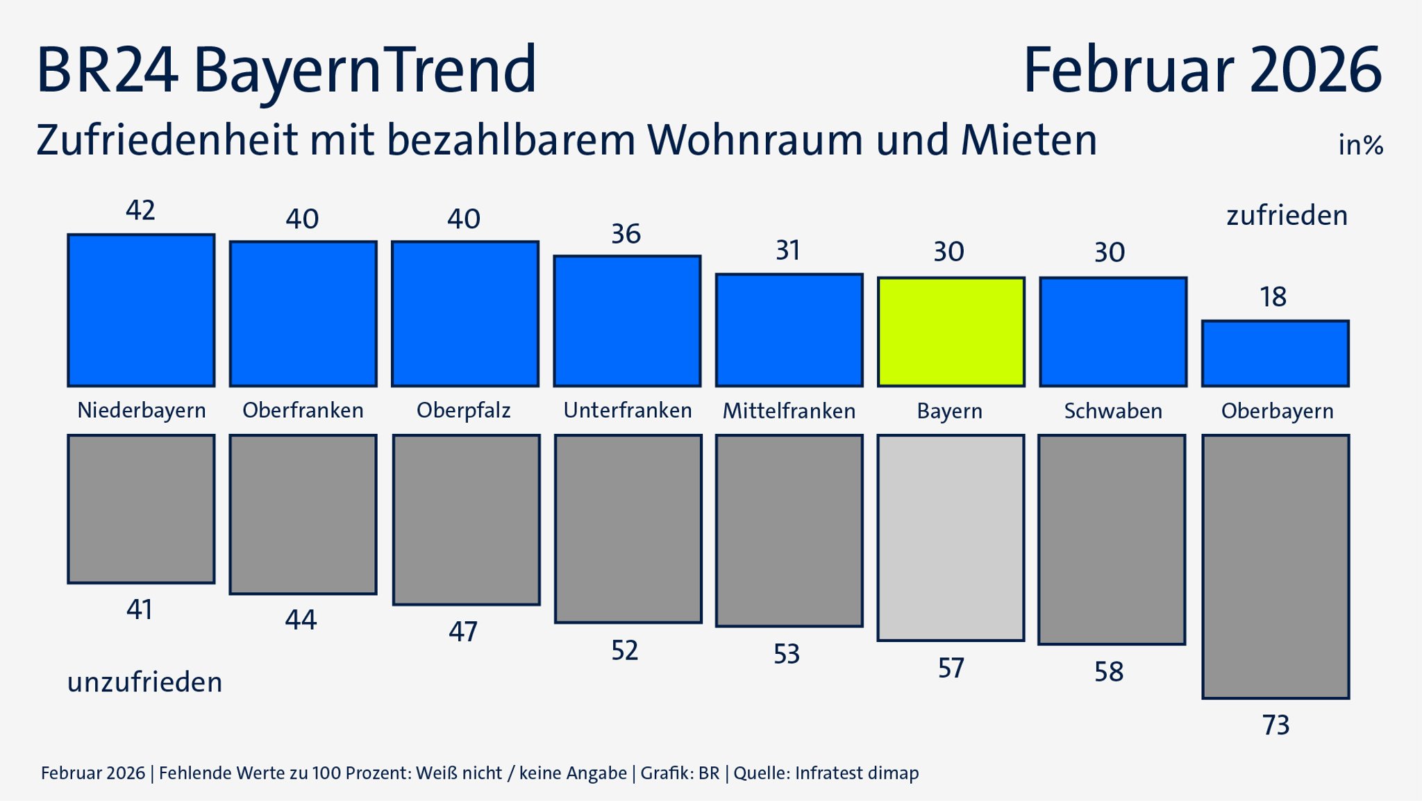 Die Zufriedenheit in den sieben Regierungsbezirken bei bezahlbarem Wohnraum und Mieten.