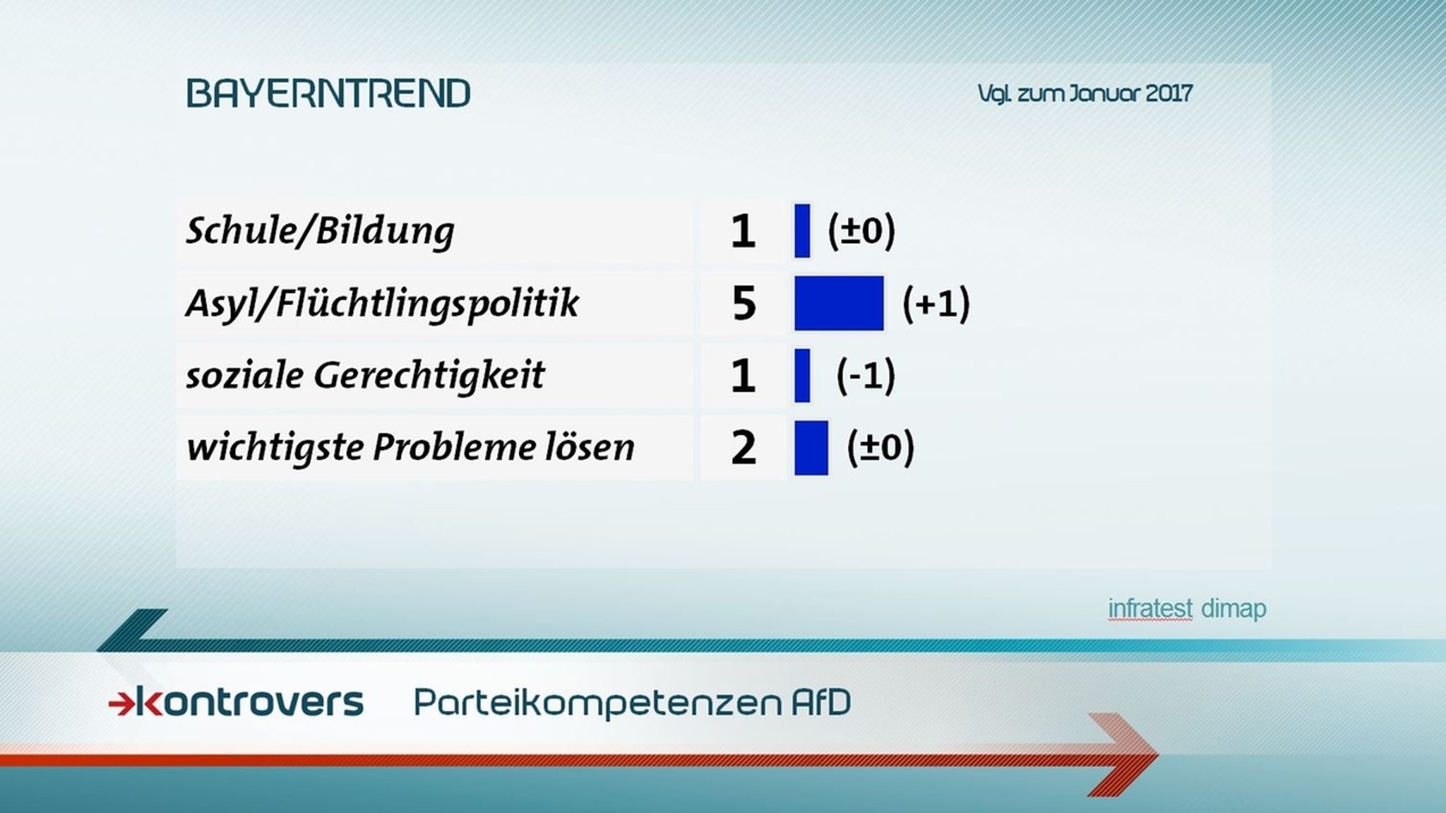 Einschätzung der AfD-Parteikompetenzen: Asyl/Flüchtlingspolitik fünf Prozent, Schule/Bildung 1 Prozent, Soziale Gerechtigkeit 1 Prozent, wichtige Probleme lösen 2 Prozent