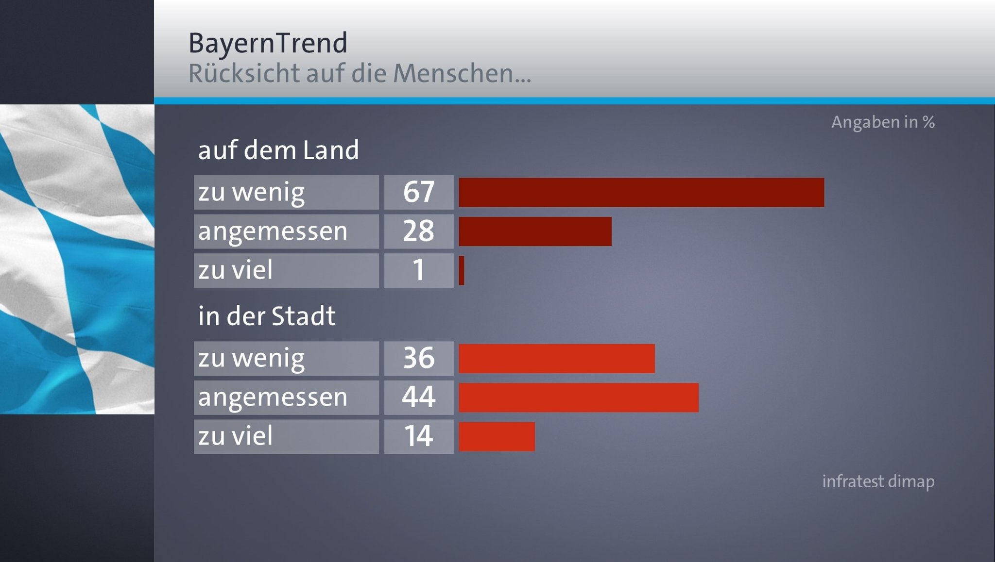 BR-BayernTrend Januar 2020