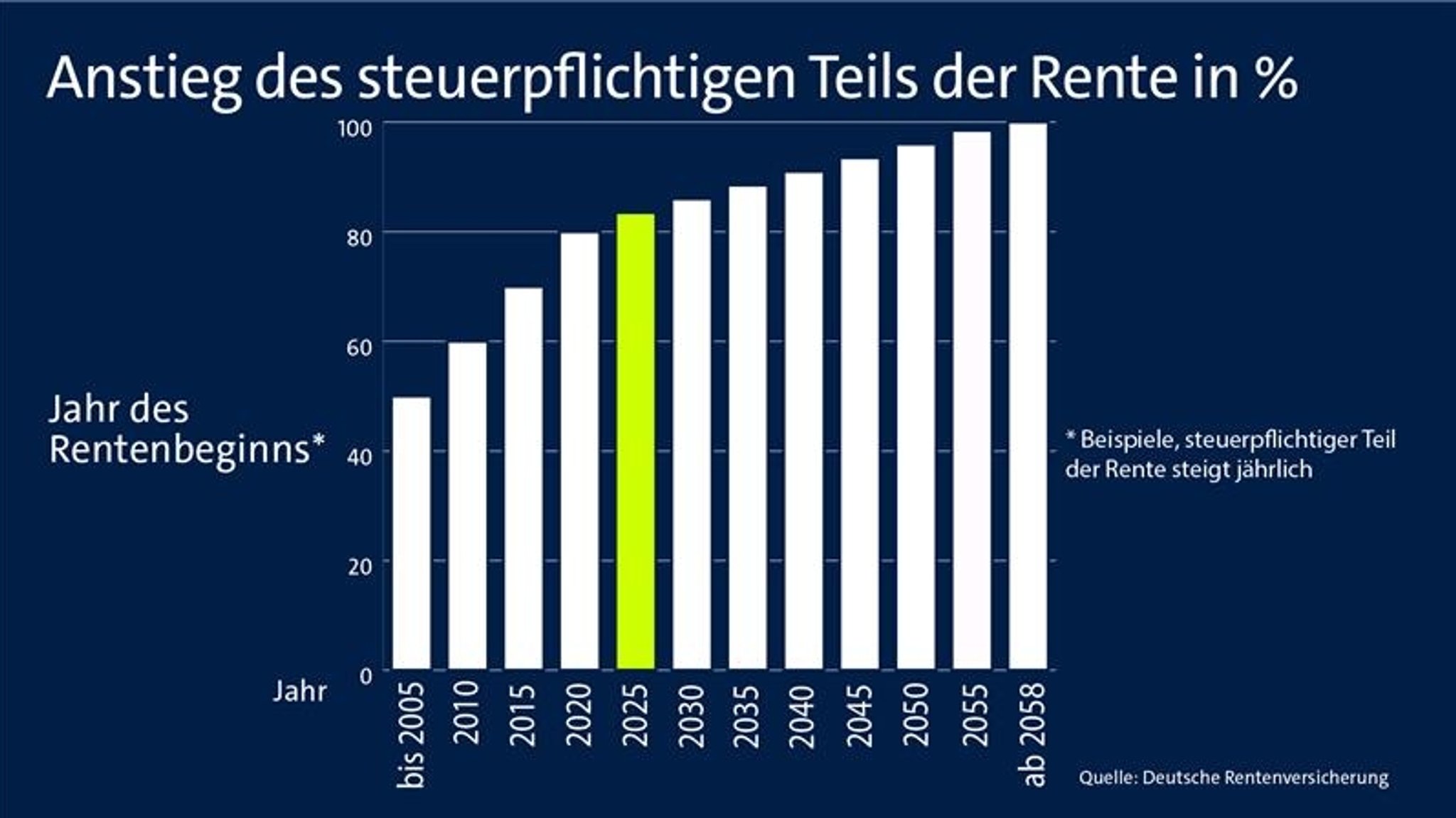 Anstieg des steuerpflichtigen Teils der Rente
