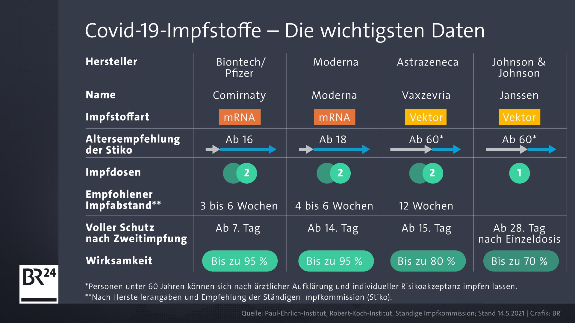 FAQ: Was Sie Vor Und Nach Der Corona-Impfung Beachten Sollten | BR24