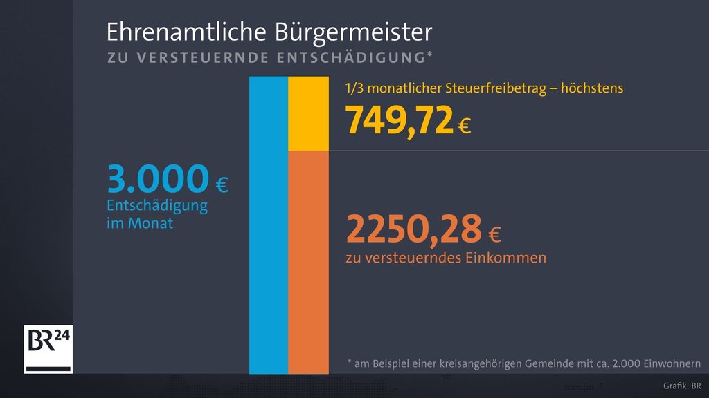 Was Verdient Ein Bürgermeister 3000 Einwohner