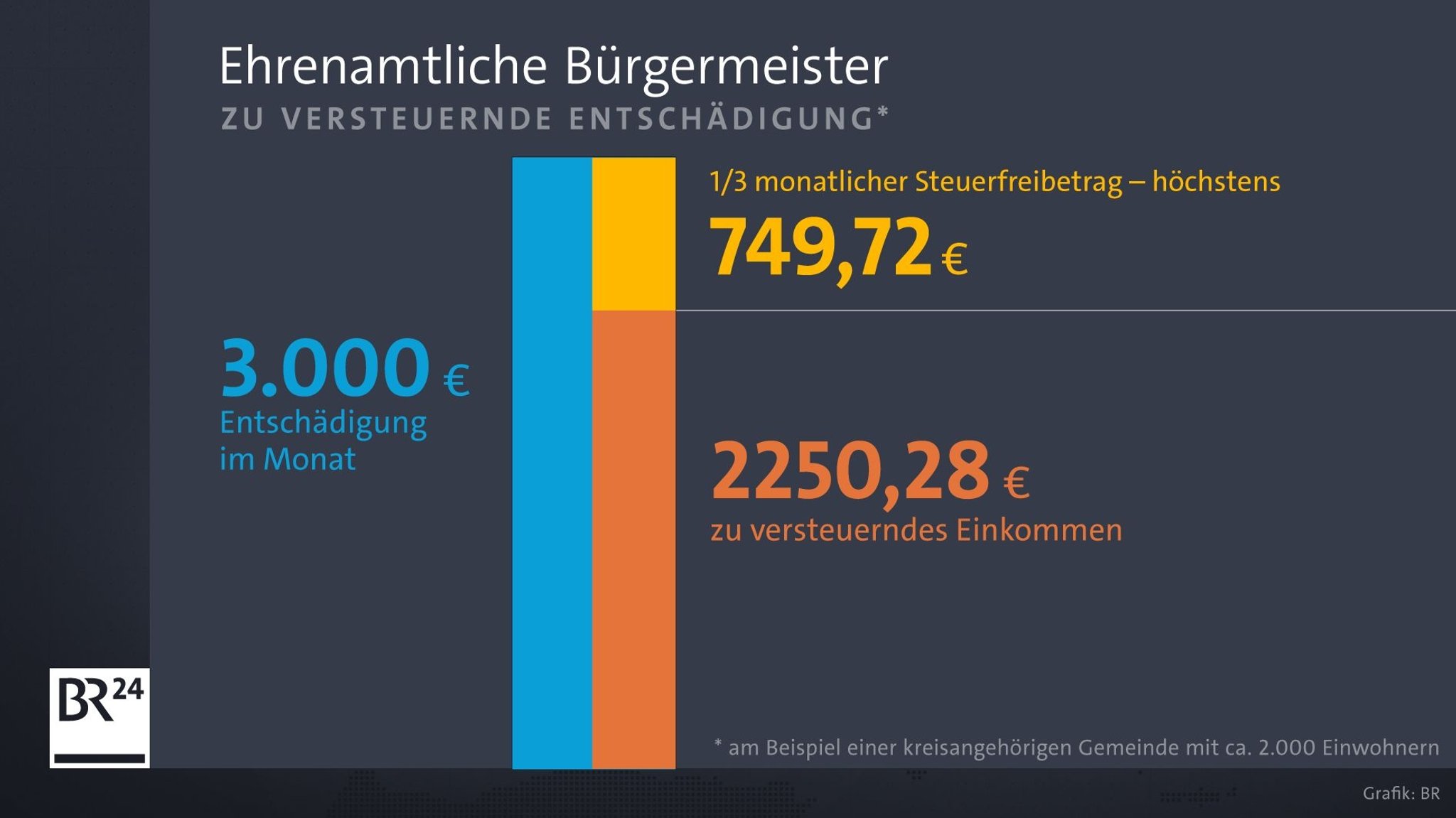 ehrenamtliche Bürgermeister Entschädigung Steuern