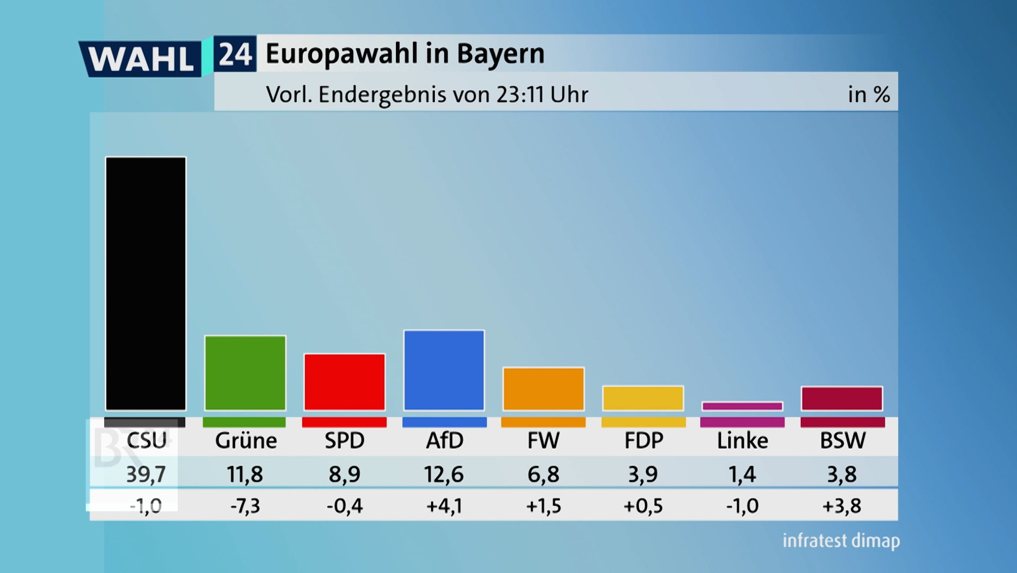 BR-Wahlexperte Andreas Bachmann stellt bei BR24 das vorläufige Endergebnis vor und analysiert dieses.