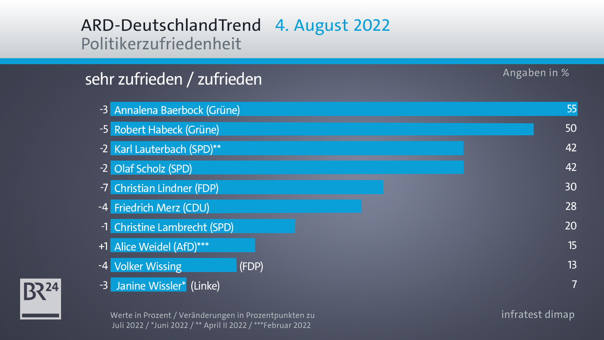 Grafik zum ARD-Deutschland-Trend: Politikerzufriedenheit