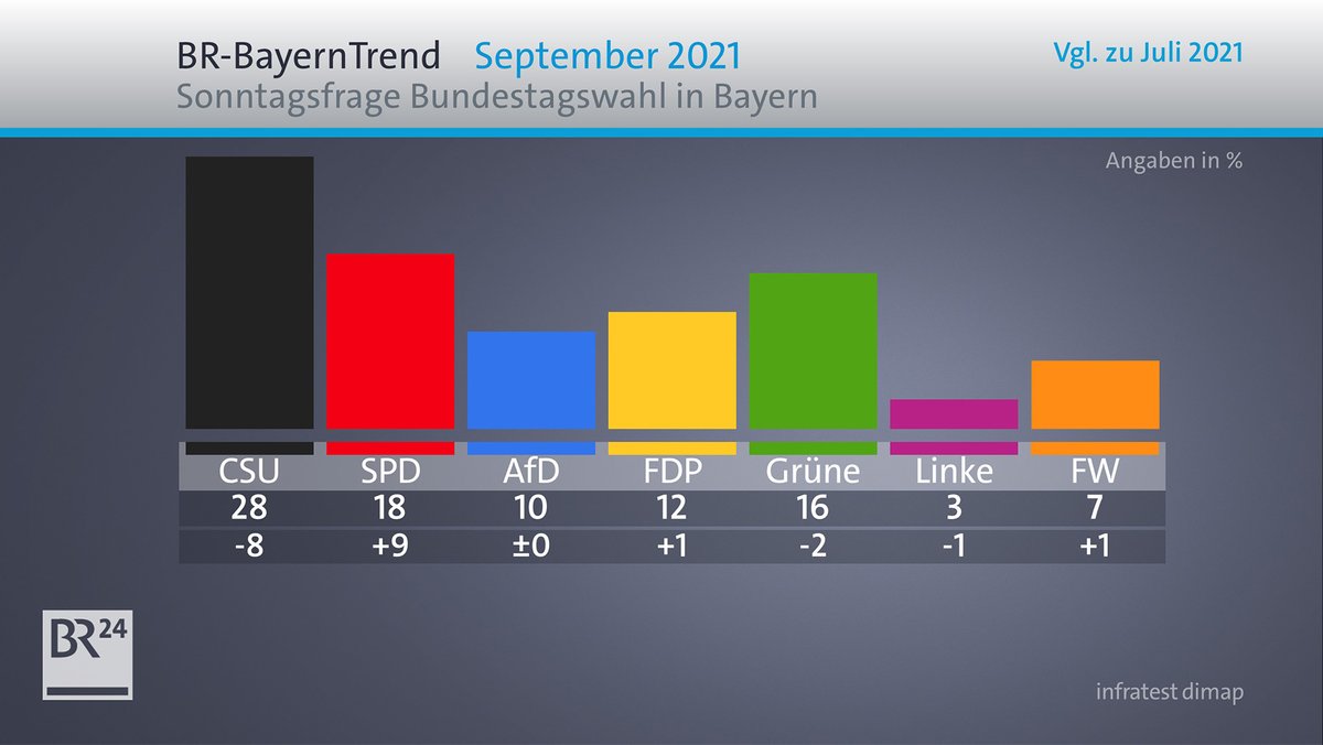 BR24live: CSU stürzt auf 28 Prozent ab - SPD überholt Grüne