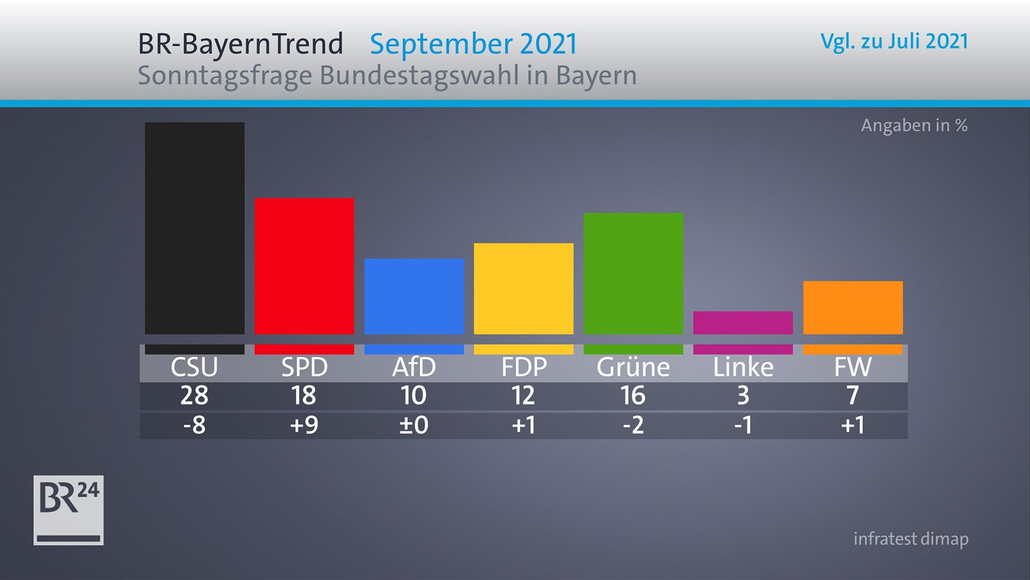 BR24live: CSU stürzt auf 28 Prozent ab - SPD überholt Grüne