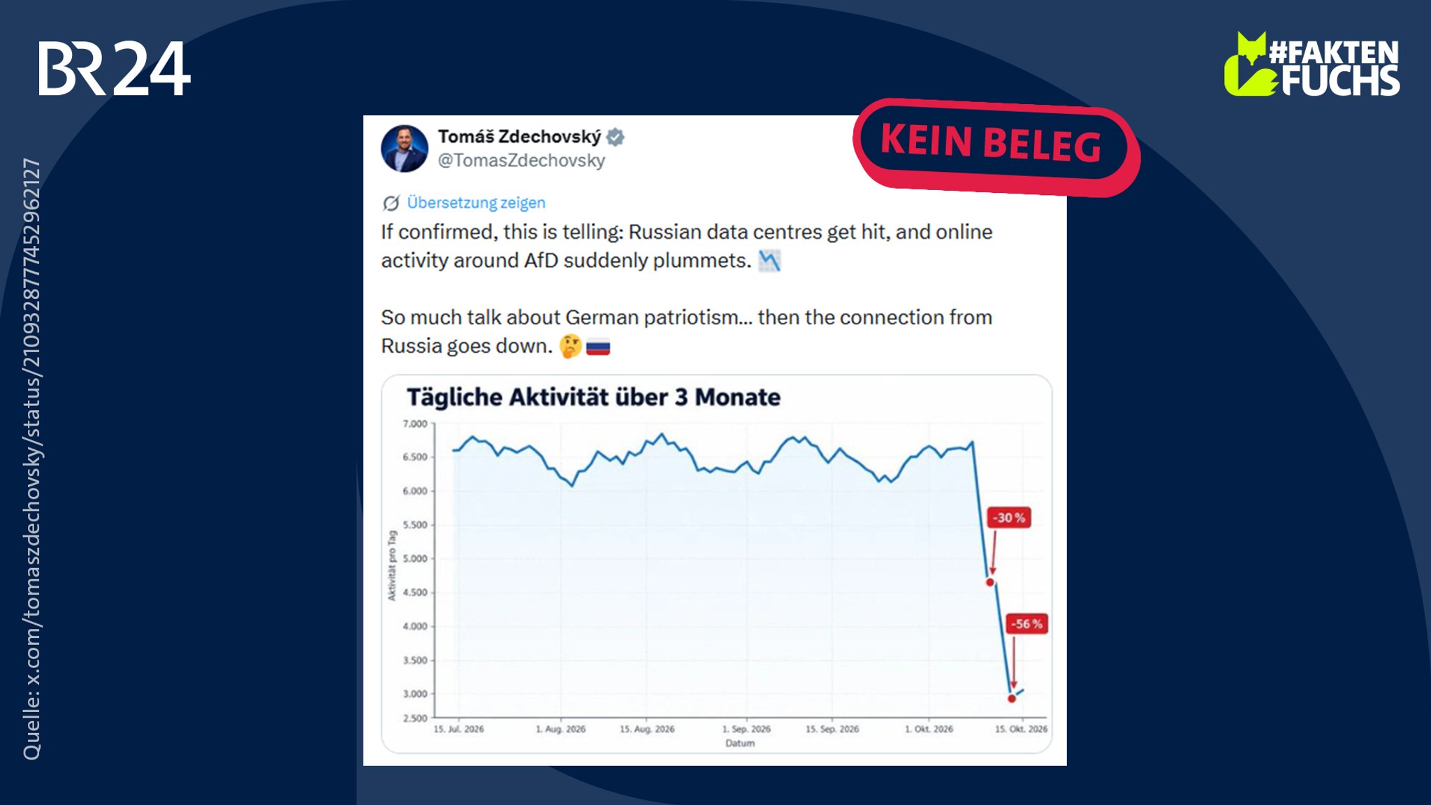 X-Post eines tschechischen Europaabgeordneten, in dem er fälschlicherweise behauptet, die Grafik zeige einen Rückgang von Online-Aktivitäten rund um die AfD.