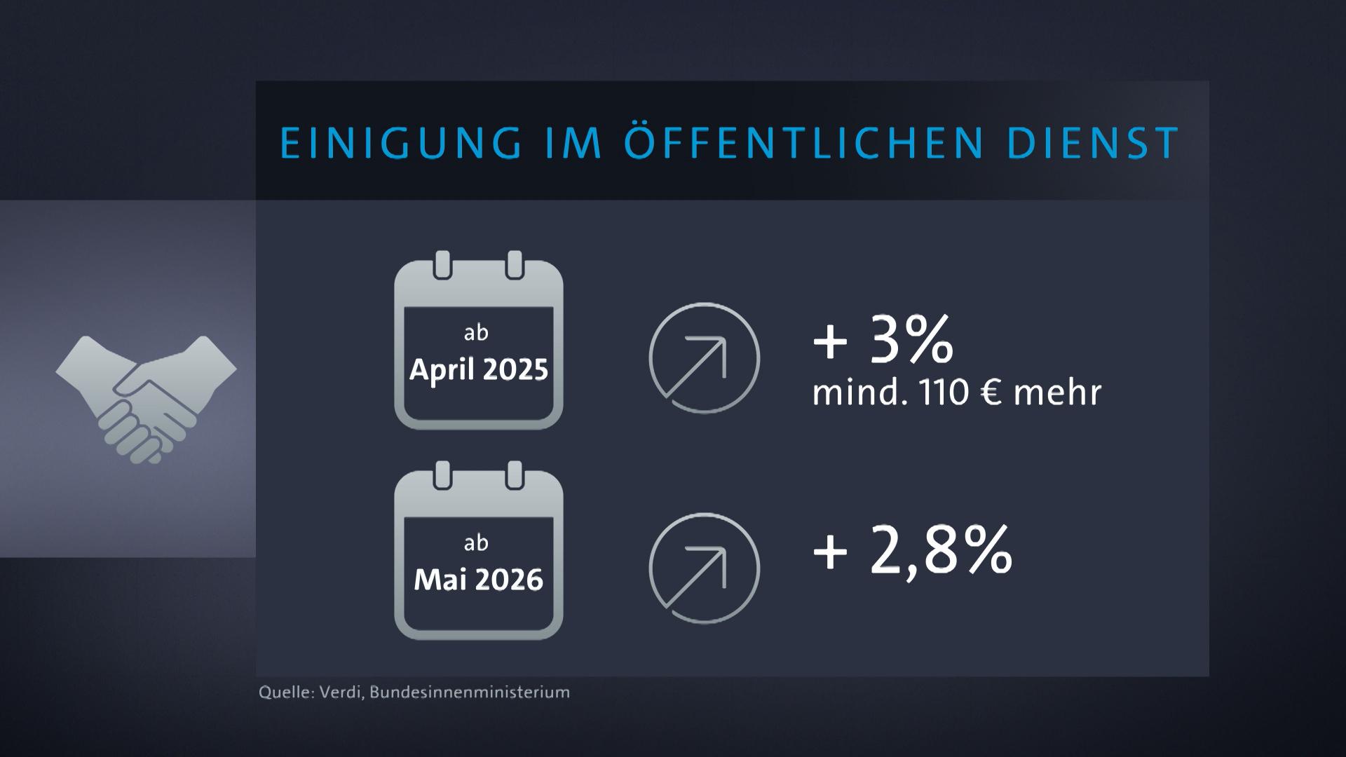 Im Video: Tarifabschluss im öffentlichen Dienst