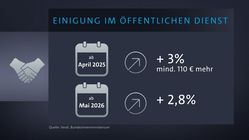 Im Video: Tarifabschluss im öffentlichen Dienst | Bild: BR Im Video: Tarifabschluss im öffentlichen Dienst
