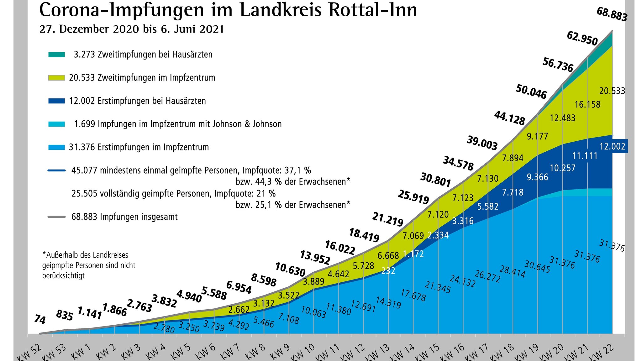 Der Impffortschritt im Landkreis Rottal-Inn