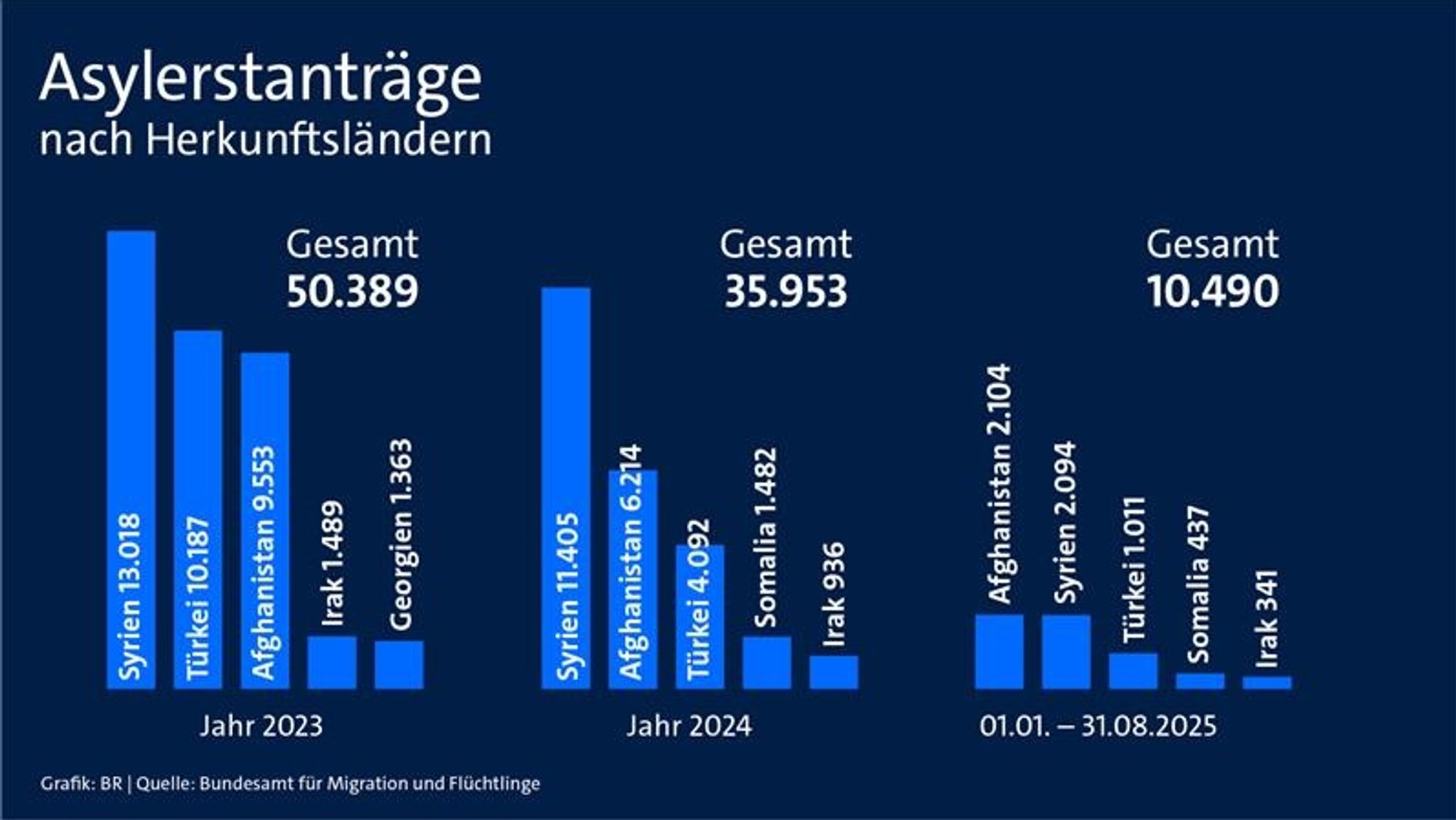 Asyl-Erstanträge in Bayern nach Herkunftsländern