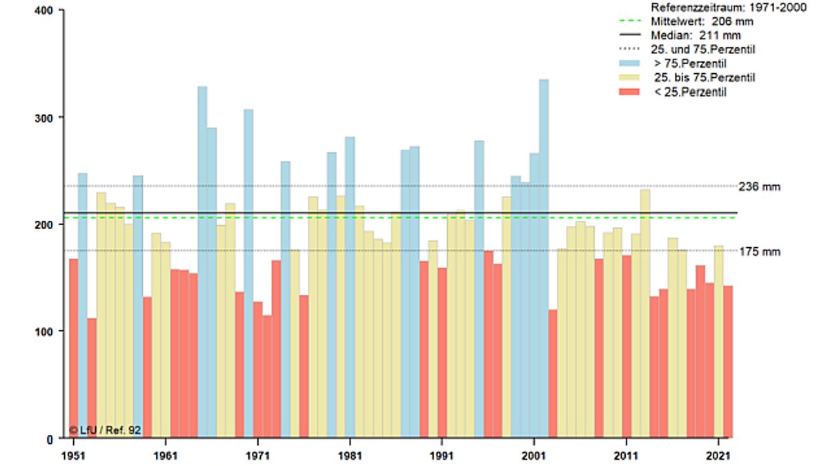 Entwicklung der mittleren jährlichen Grundwasserneubildung (in mm) 1951 bis 2022 in Bayern.