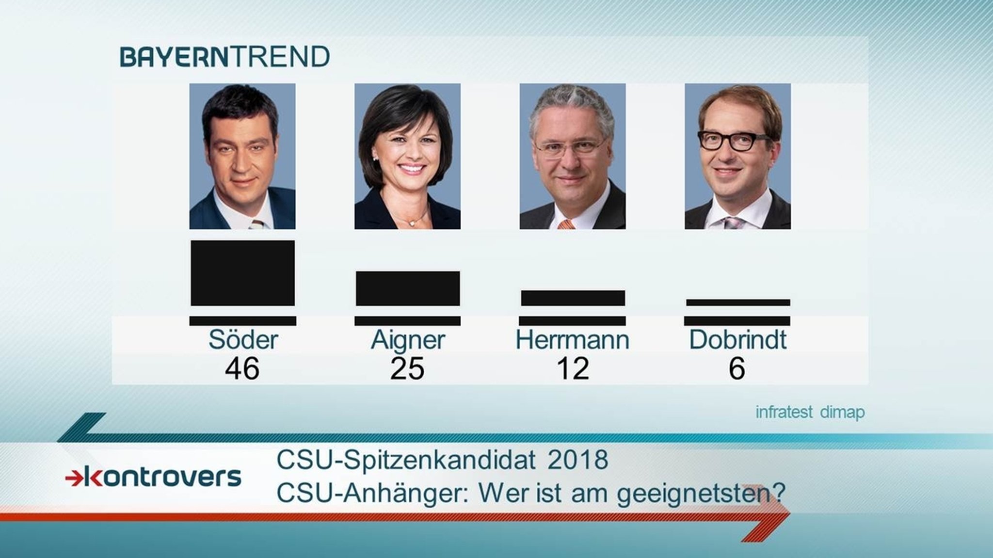 BayernTrend 2015: Bei den CSU-Anhängern halten 46 Prozent Söder am geeignetsten als CSU-Spitzenkandidat 2018.