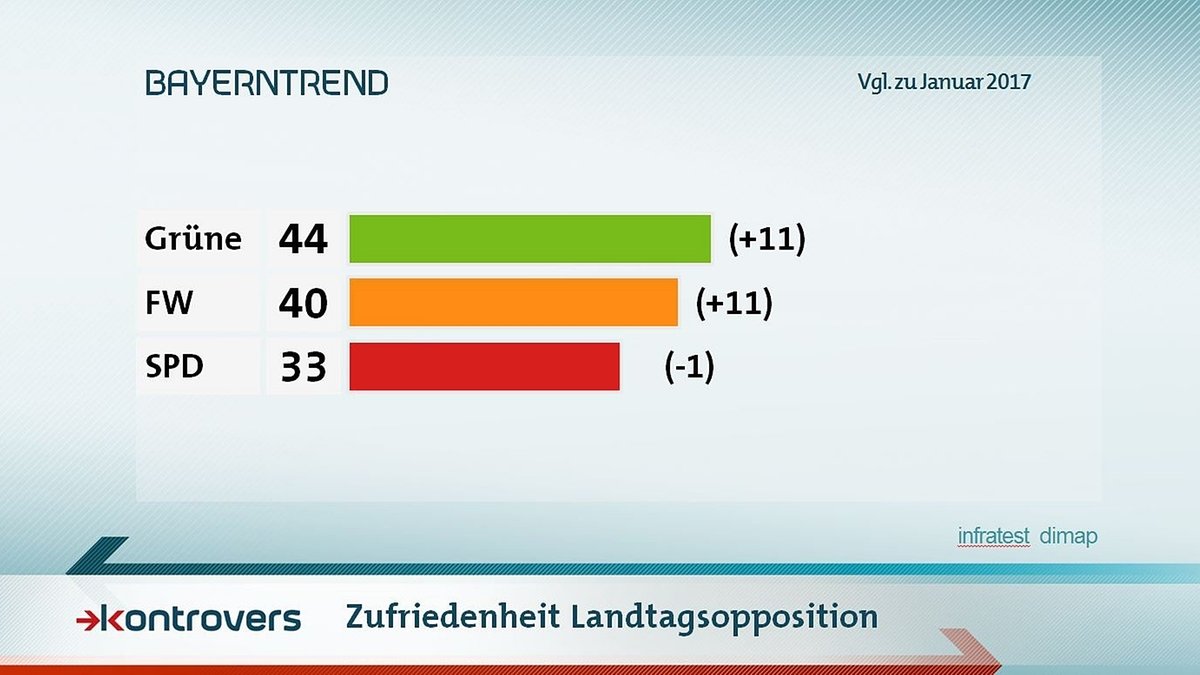 Zufriedenheit mit der Landtagsopposition: Grüne 44 Prozent, Freie Wähler 40, SPD 33