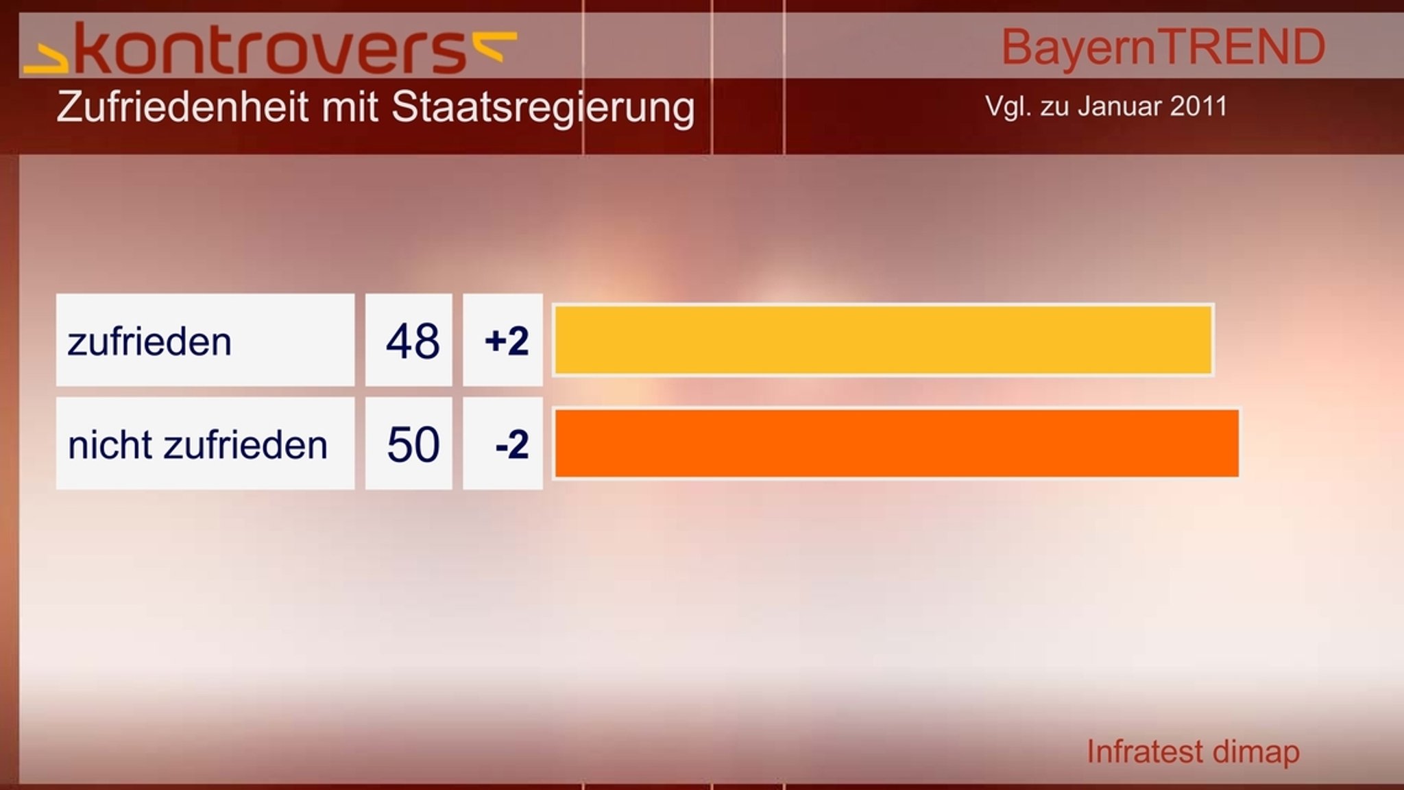 BayernTrend 2012 - Zufriedenheit mit Staatsregierung