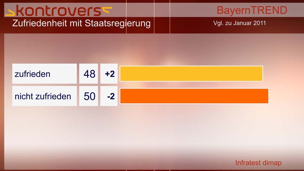 BayernTrend 2012 - Zufriedenheit mit Staatsregierung