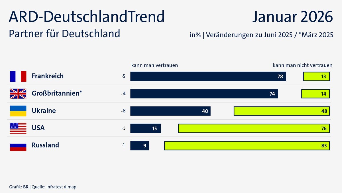 ARD-DeutschlandTrend im Januar 2026: Außenpolitische Partner für Deutschland