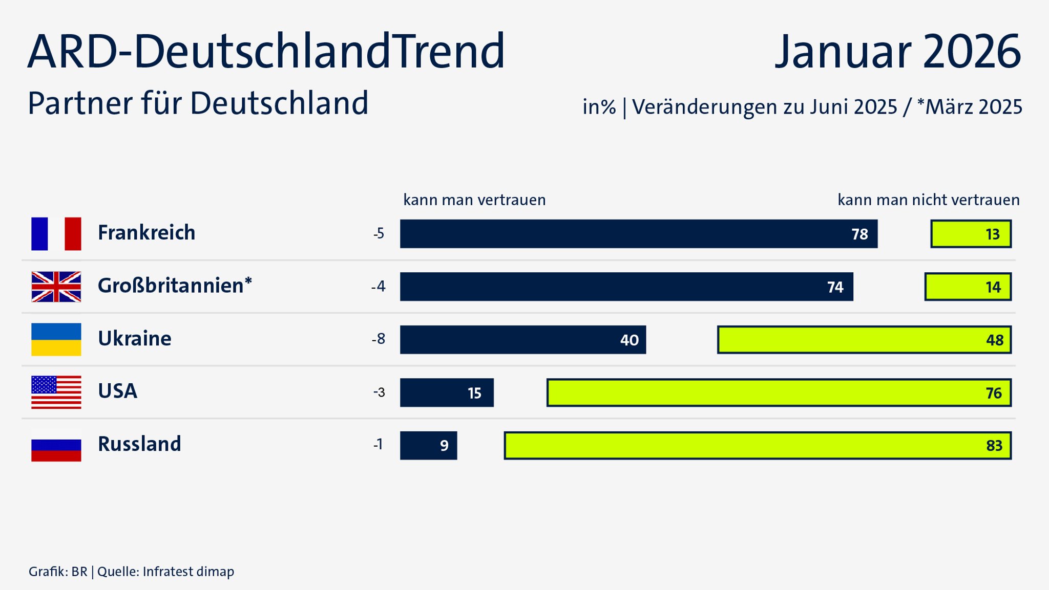 ARD-DeutschlandTrend im Januar 2026: Außenpolitische Partner für Deutschland
