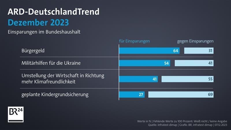 ARD-DeutschlandTrend: Unzufriedenheit Mit Der Ampelregierung | BR24