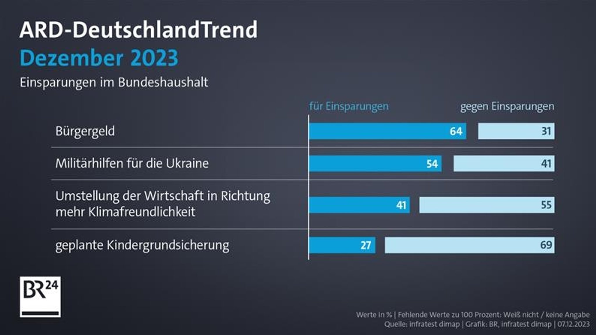 ARD-DeutschlandTrend: Einsparungen im Bundeshaushalt