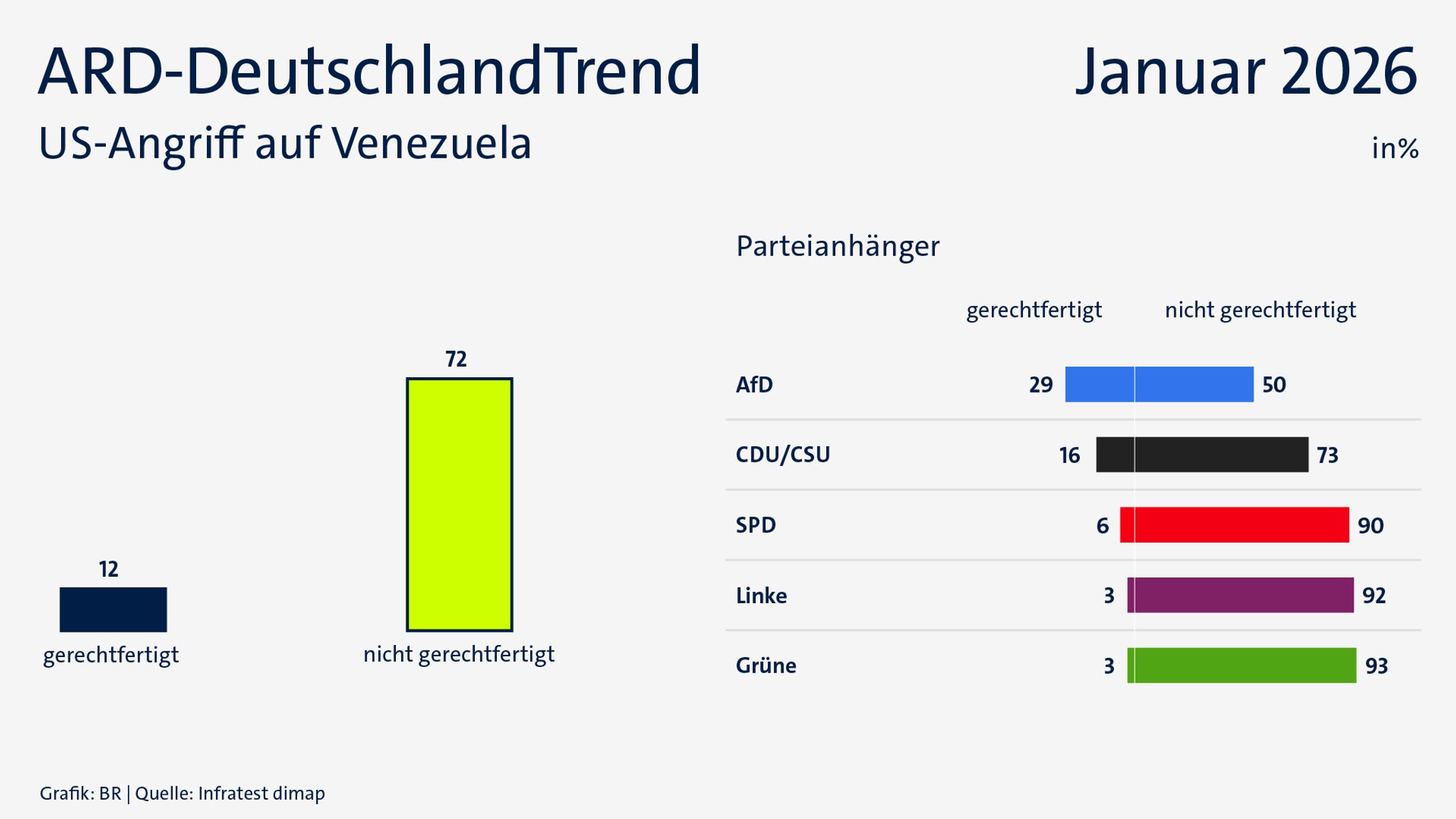 ARD-DeutschlandTrend im Januar 2026: US-Angriff auf Venezuela