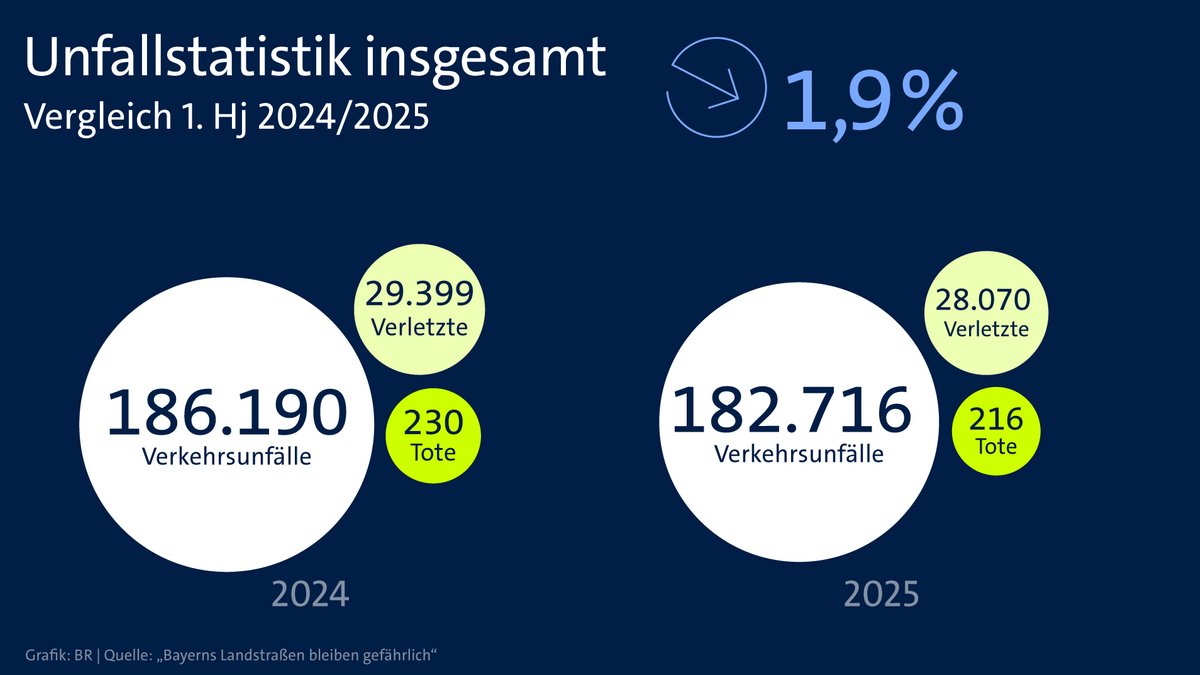 Die Zahl der Verkehrsunfälle sank im 1. Halbjahr auf 182.716 | Bild: BR 2025 Die Zahl der Verkehrsunfälle sank im 1. Halbjahr auf 182.716