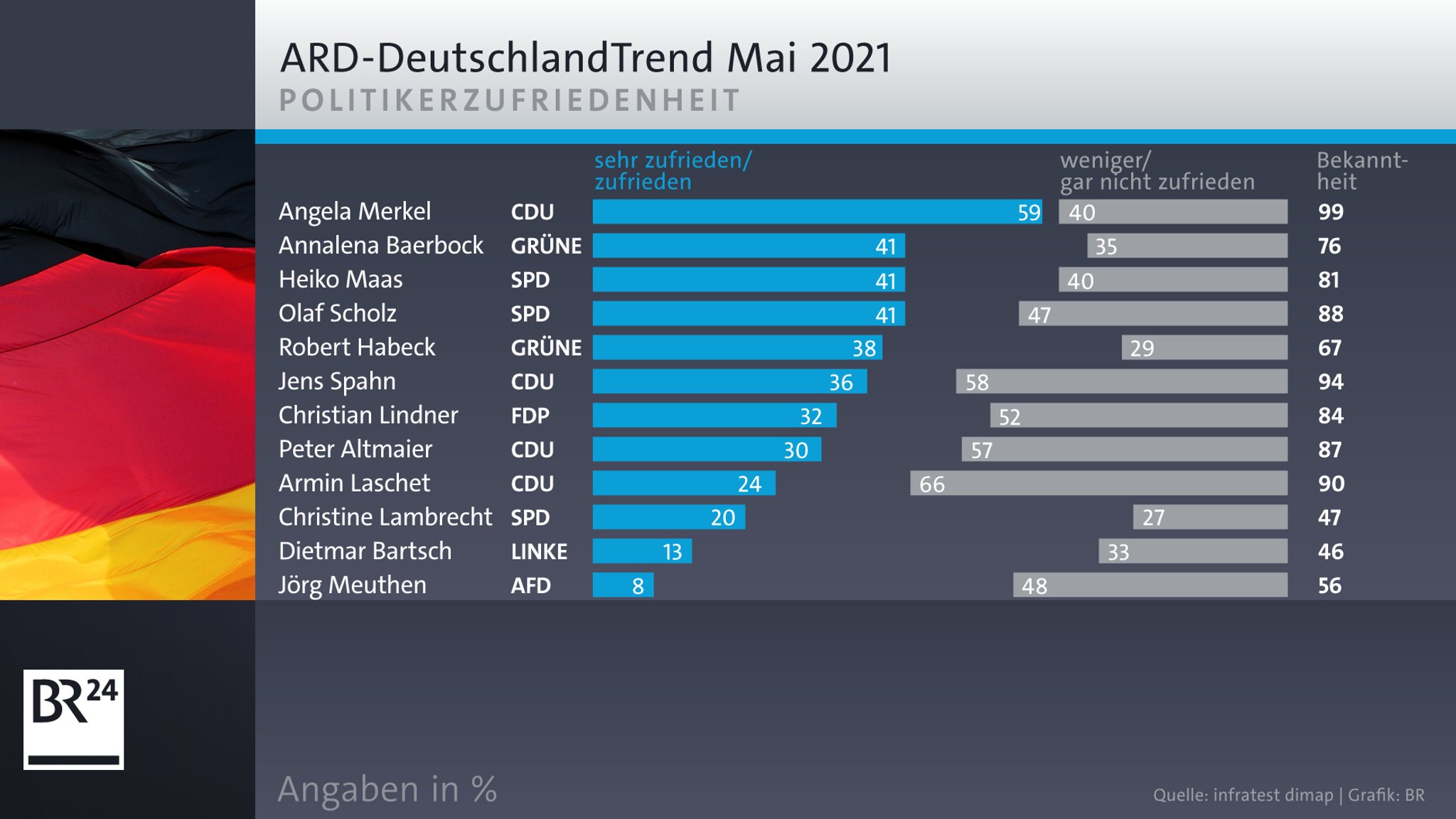 ARD-Deutschlandtrend: Politikerzufriedenheit