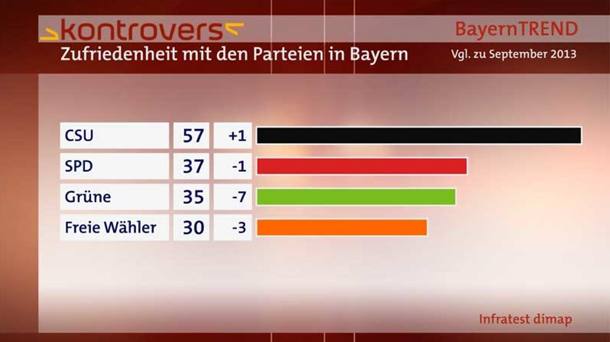 BayernTrend 2014 - Zufriedenheit mit den Parteien in Bayern