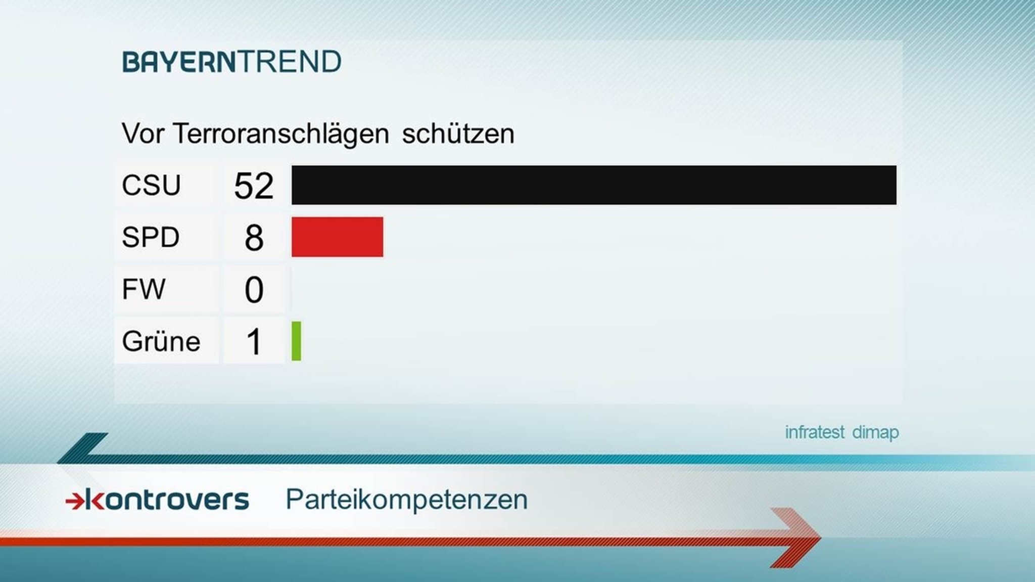 Parteikompetenzen Terror - Kontrovers BayernTrend 2016