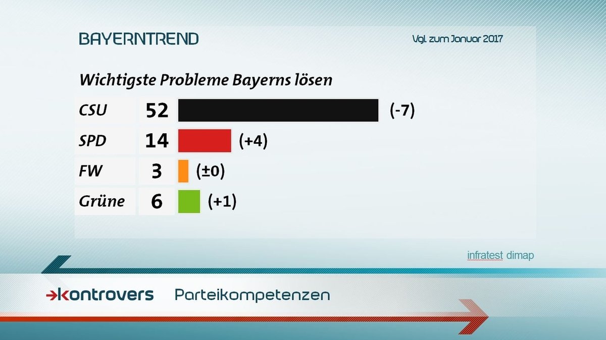 Parteikompetenzen beim Lösen der wichtigsten Probleme in Bayern laut Umfrage: CSU 52 Prozent, SPD 14, Freie Wähler 3 und Grüne 6