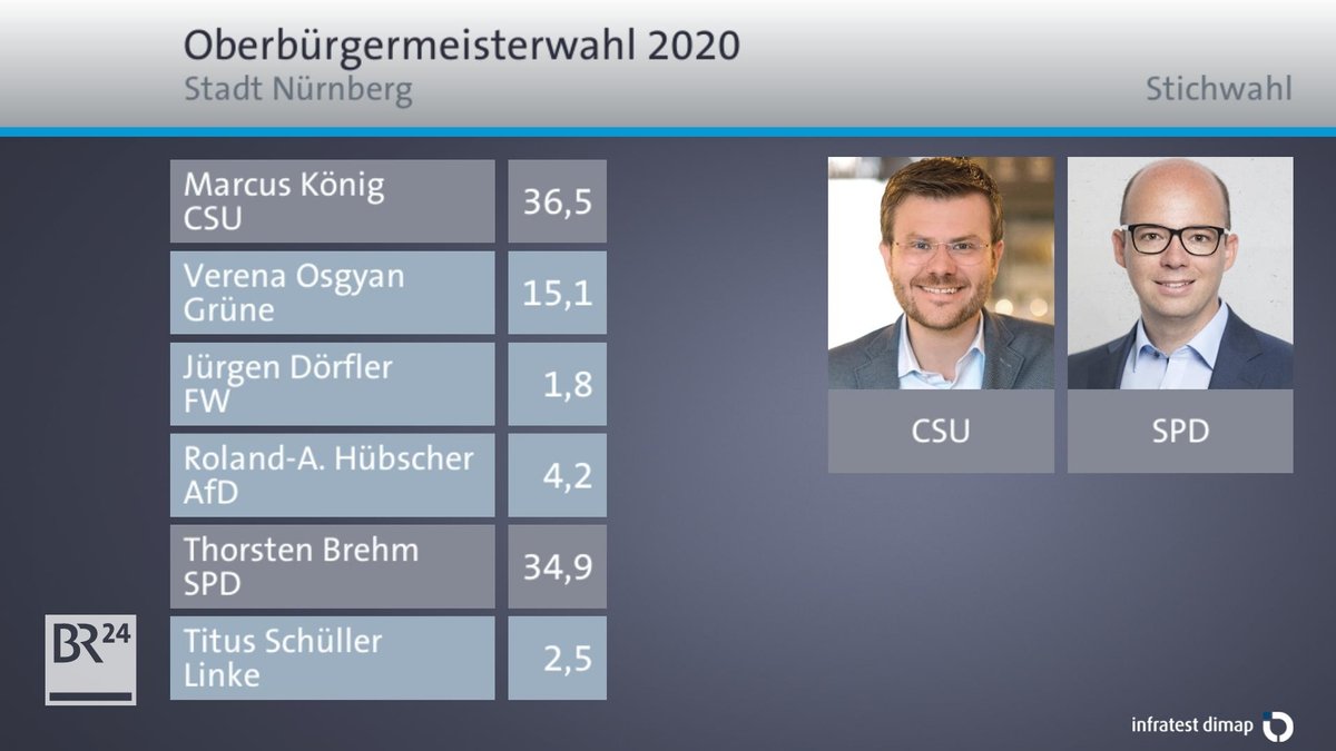 Grafik: Die Oberbürgermeisterwahl in Nürnberg