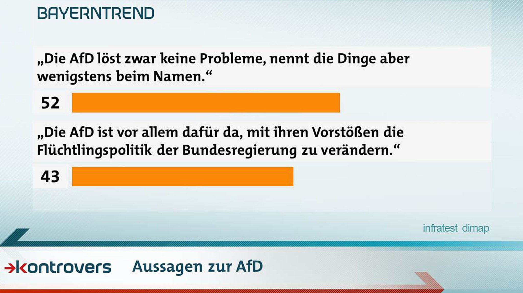 Jeder zweite Wahlberechtigte gesteht der AfD zu, dass sie bestimmte Dinge zumindest beim Namen nennt.