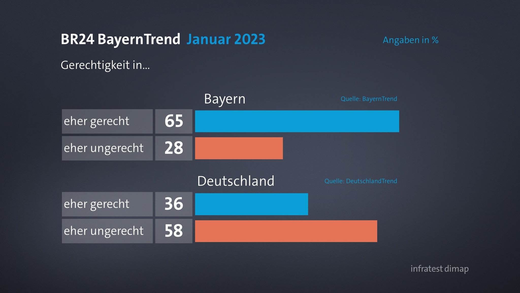 BR24 BayernTrend: Gerechtigkeit/Ungerechtigkeit in Bayern/Deutschland