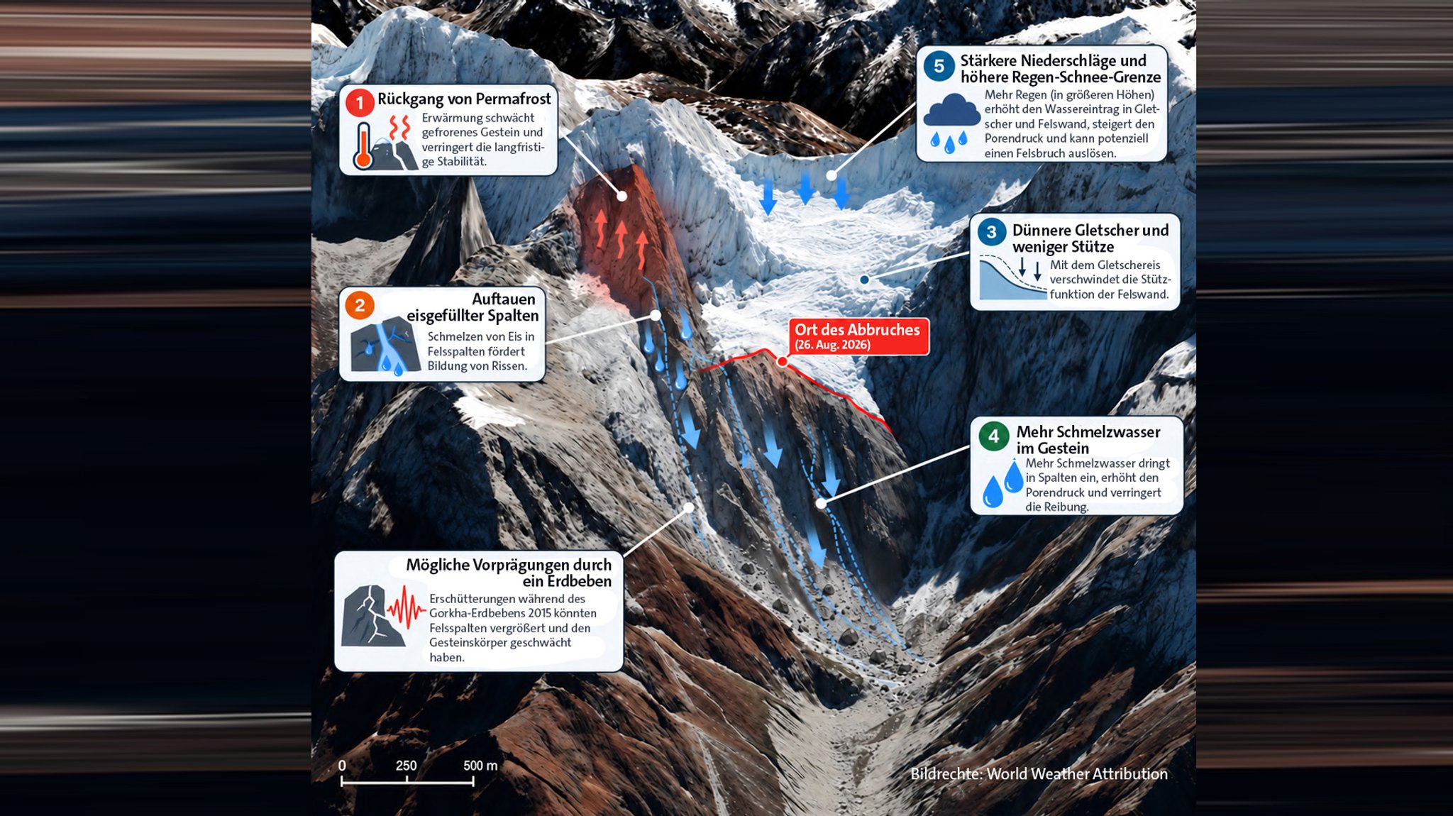 Grafik: Faktoren für den Auslöser der Flutkatastrophe im Himalaya | Bild: World Weather Attribution Grafik: Faktoren für den Auslöser der Flutkatastrophe im Himalaya