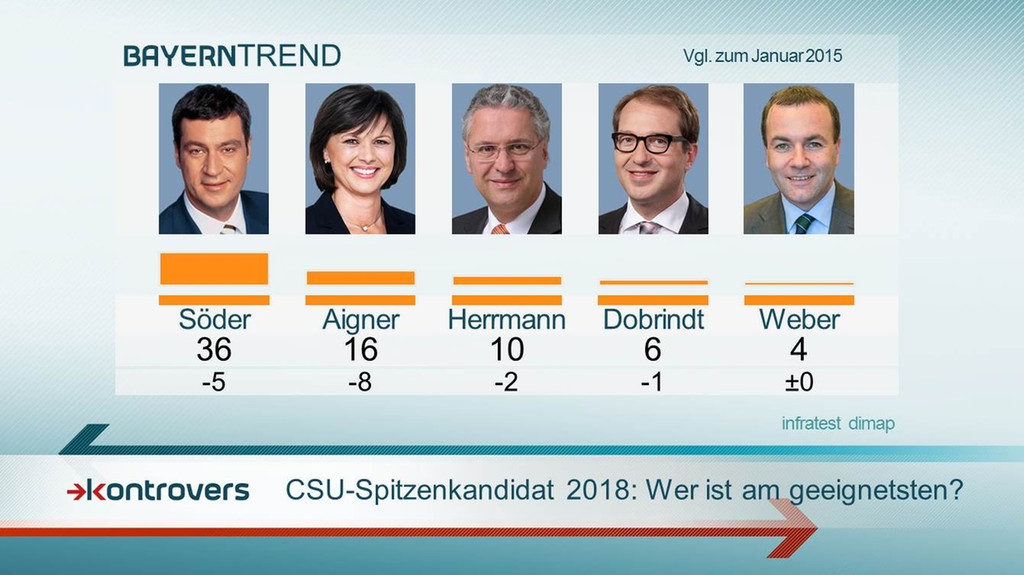 BayernTrend 2016: CSU-Spitzenkandidaten