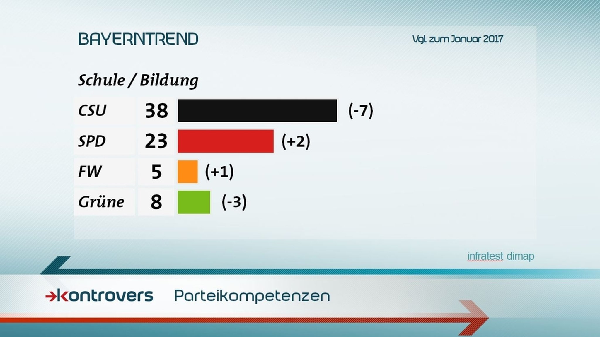 Parteikompetenzen in Sachen Schule/Bildung: Der CSU sprechen 38 Prozent Kompetenz zu, SPD 23, Freie Wähler 5 und Grüne 8