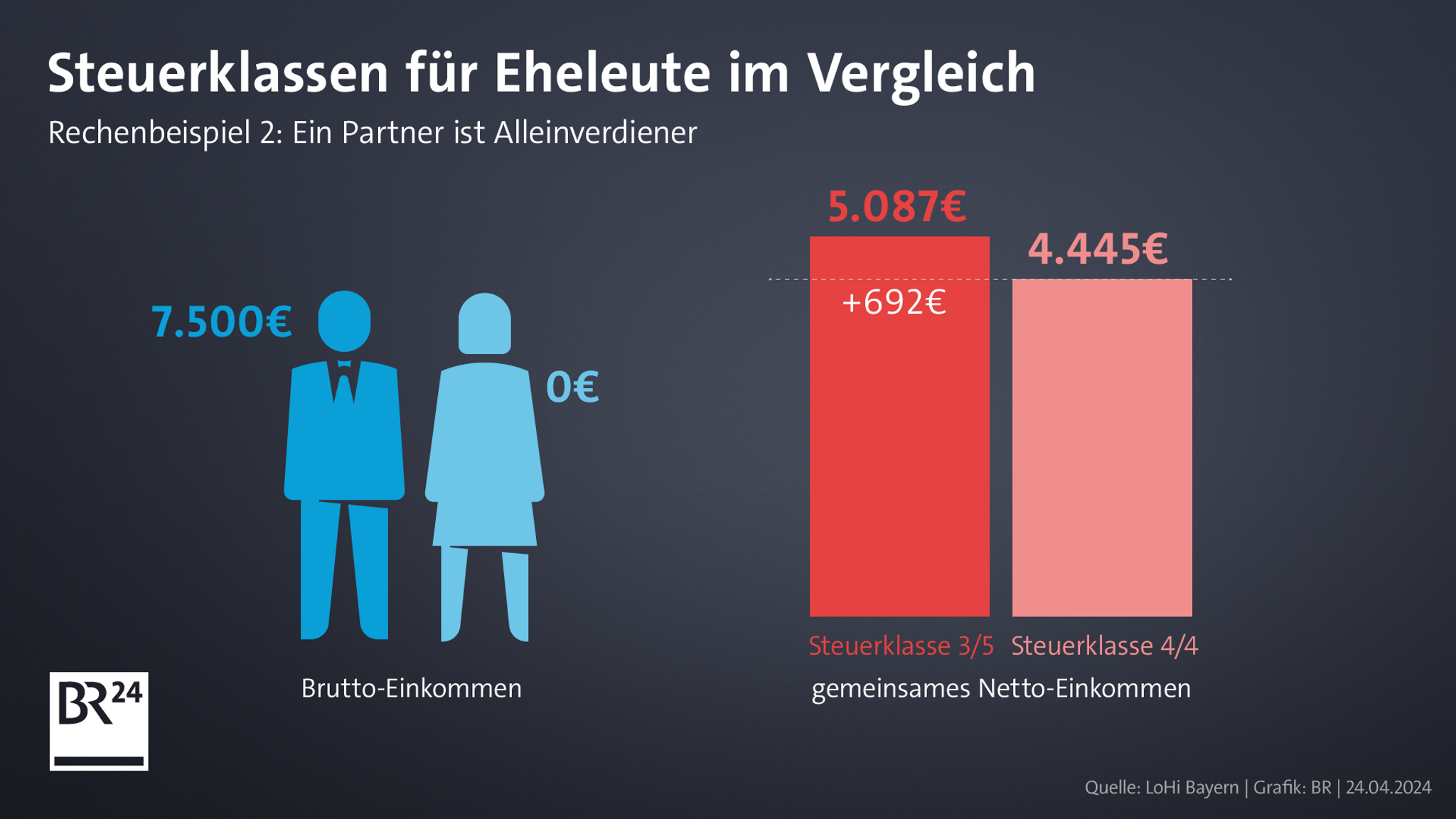 Grafik: Steuerklassen für Eheleute im Vergleich