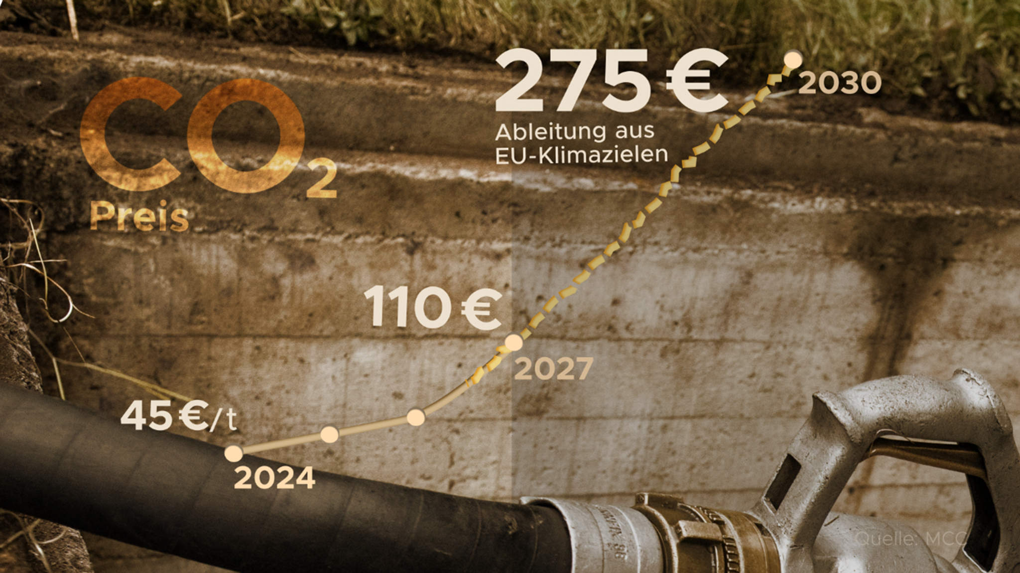 Ab 2027: Ableitung aus EU-Klimazielen | Quelle: Mercator Research Institute on Global Commons and Climate Change (MCC)