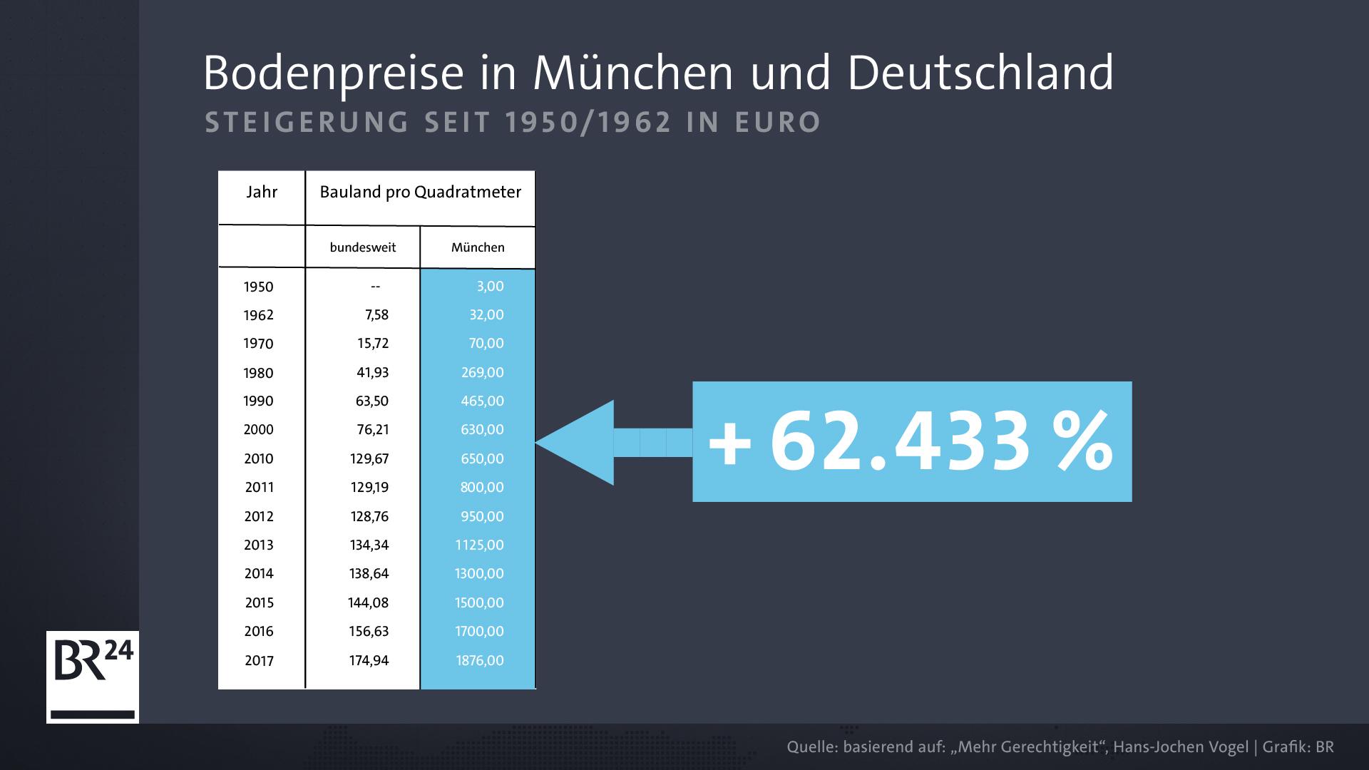 Sind Die Bodenpreise In München Um 39.400 Prozent Gestiegen? | BR24