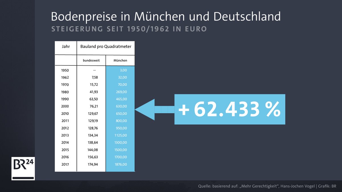 Für den Zeitraum 1950-2017 ergibt sich aus der Zahlenreihe für München in Vogels Buch ein Prozentzuwachs der Bodenpreise von 62.433 Prozent.  