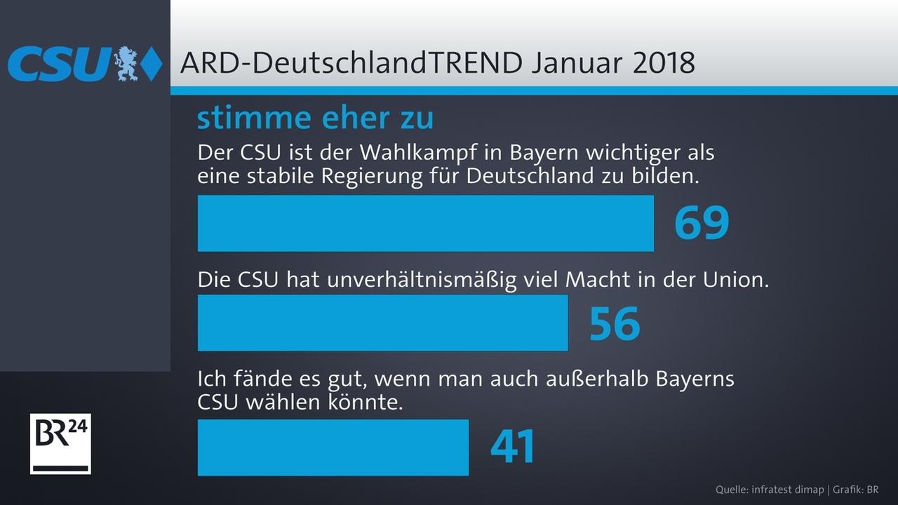 ARD-DeutschlandTrend: CSU-Einfluss Ist Vielen Deutschen Zu Groß | BR24