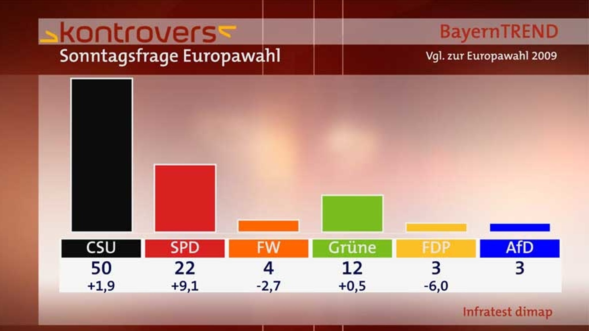 BayernTrend 2014 - Sonntagsfrage Europawahl