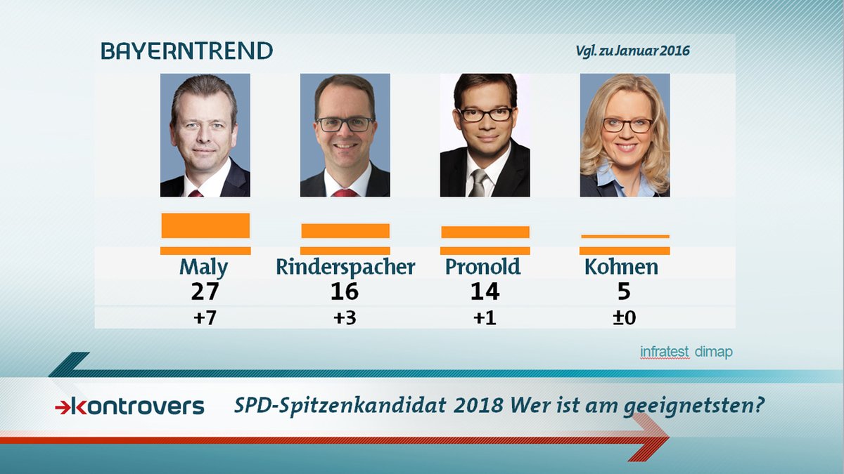 27 Prozent der Bayern sind der Meinung, dass der Nürnberger Oberbürgermeister Ulrich Maly am ehesten als SPD-Herausforderer geeignet ist.