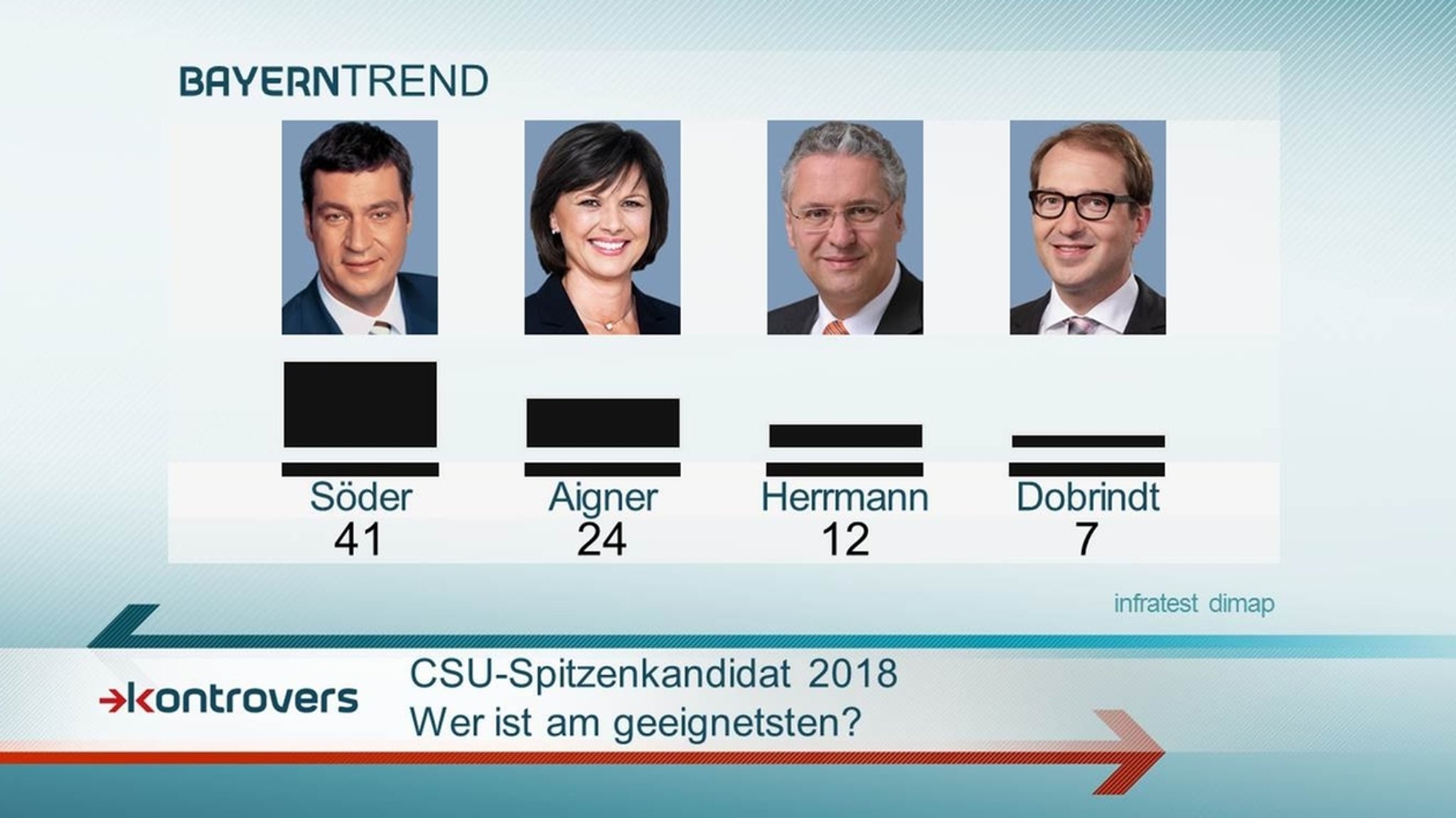 BayernTrend 2015: Söder halten 41 Prozent am geeignetsten als CSU-Spitzenkandidat 2018.