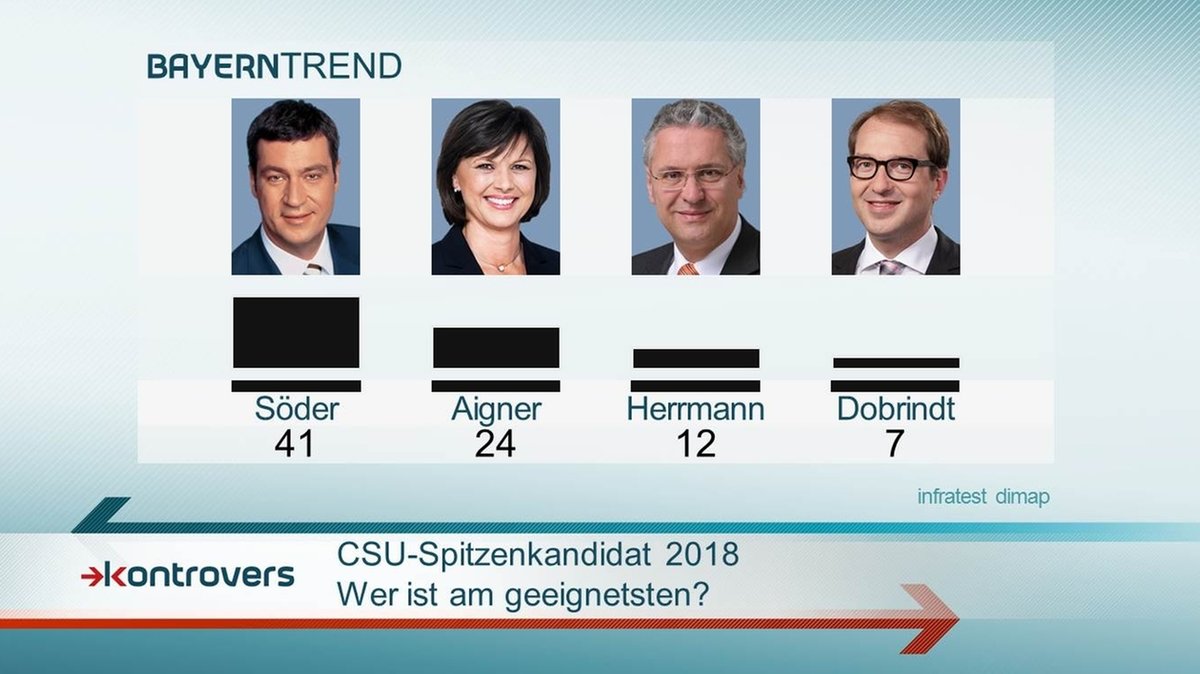 BayernTrend 2015: Söder halten 41 Prozent am geeignetsten als CSU-Spitzenkandidat 2018.