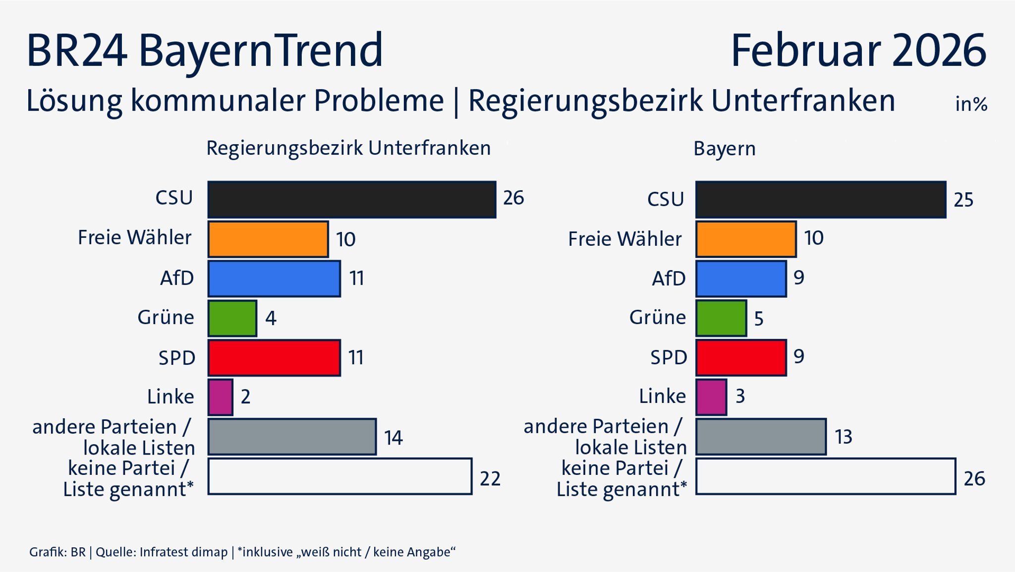 Das Zutrauen in die kommunale Lösungskompetenz von Parteien, Listen und Bürgervereinigungen in Unterfranken.