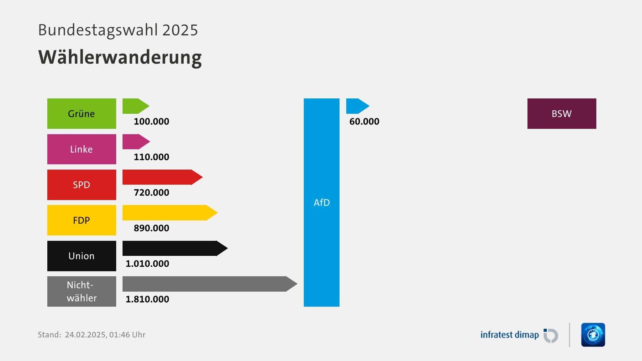 Wählerwanderung: Die AfD